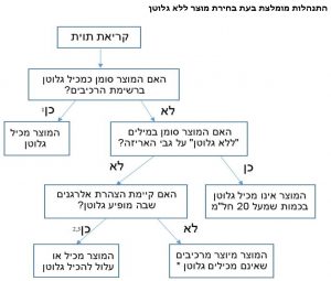 המלצת משרד הבריאות לבדיקת מוצר